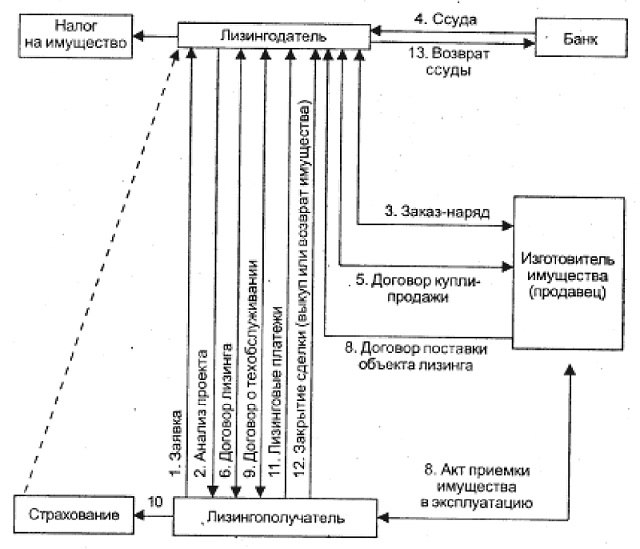 Реферат: Лизинг, как инструмент инвестиционных процессов на фирме